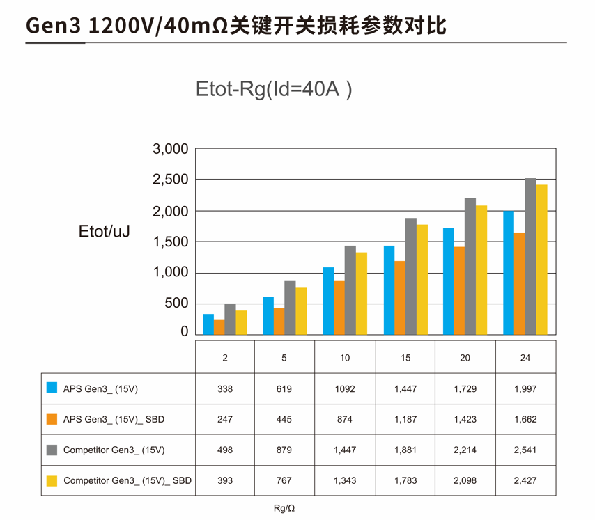 Electronica South China：The third generation SiC MOSFET coming！